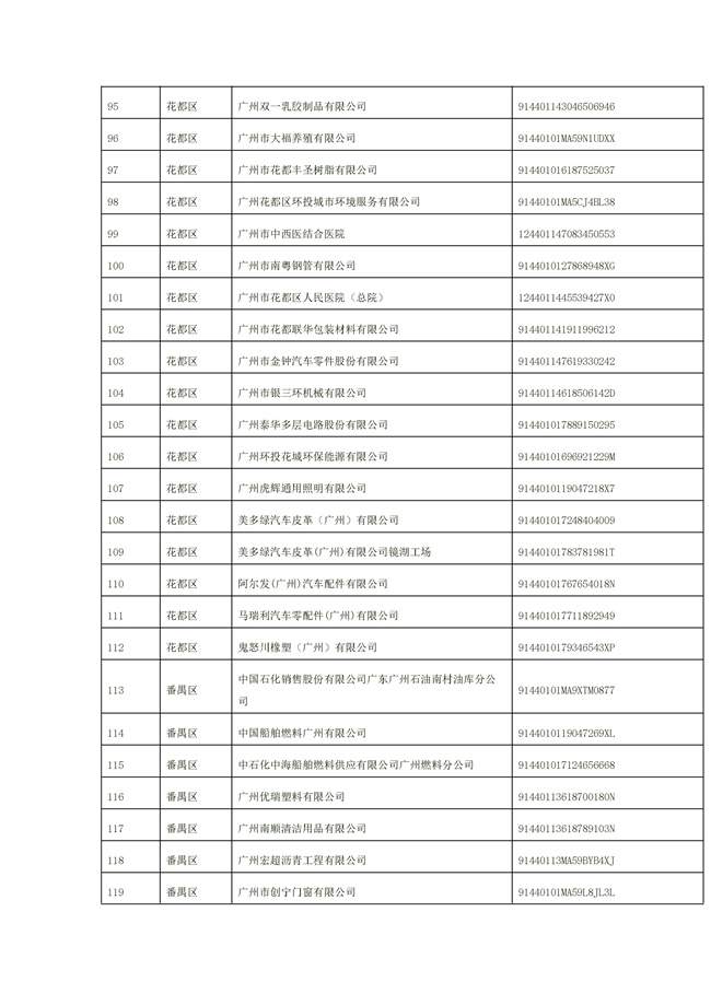 1156家！广州市2022年重点排污单位名录(图40)