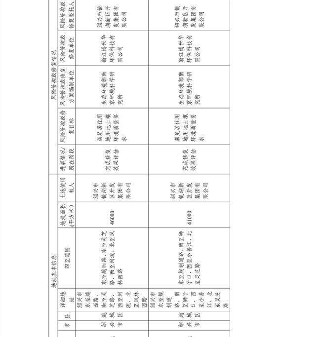 c7f11f6fa74e4d8faef8d9e9b7762f2f_28_15.jpg 4.2号更新!浙江省建设用地土壤污染风险管控和修复名录及移出清单(图57)