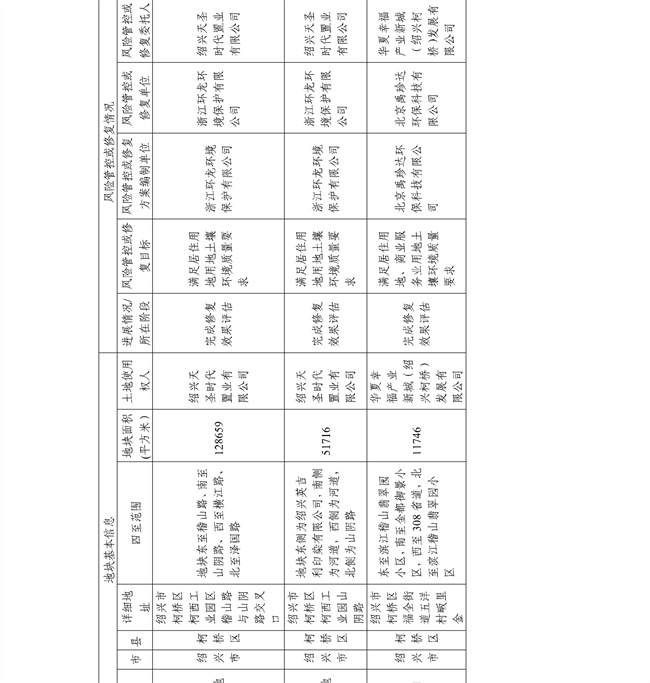 c7f11f6fa74e4d8faef8d9e9b7762f2f_28_16.jpg 4.2号更新!浙江省建设用地土壤污染风险管控和修复名录及移出清单(图58)