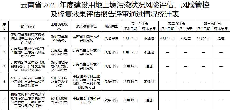 云南公布2021年度全省土壤污染风险评估报告、风险管控及修复效果评估报告评审通过情况