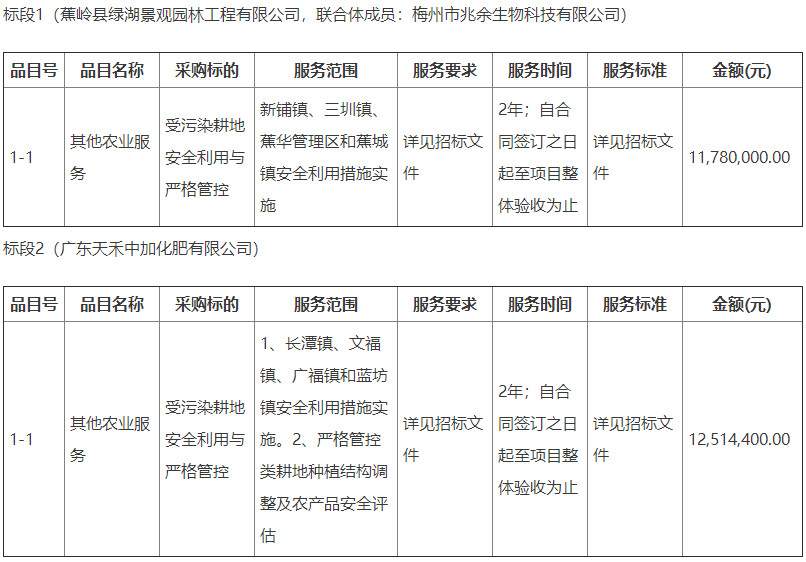2022-04-13_101155.jpg 3026万元!广东省梅州市蕉岭县耕地安全利用与土壤污染修复项目开标!(图4)