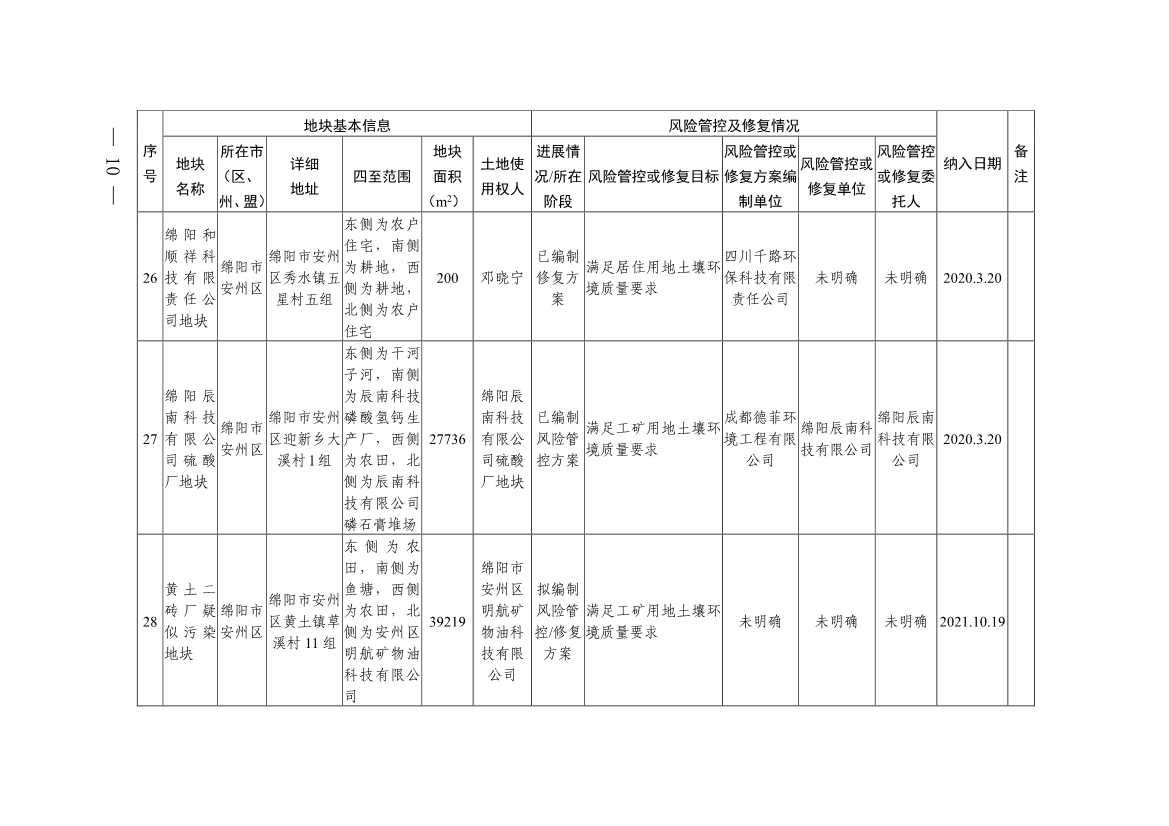 四川省建设用地土壤污染风险管控和修复名录（第六次更新）(图10)