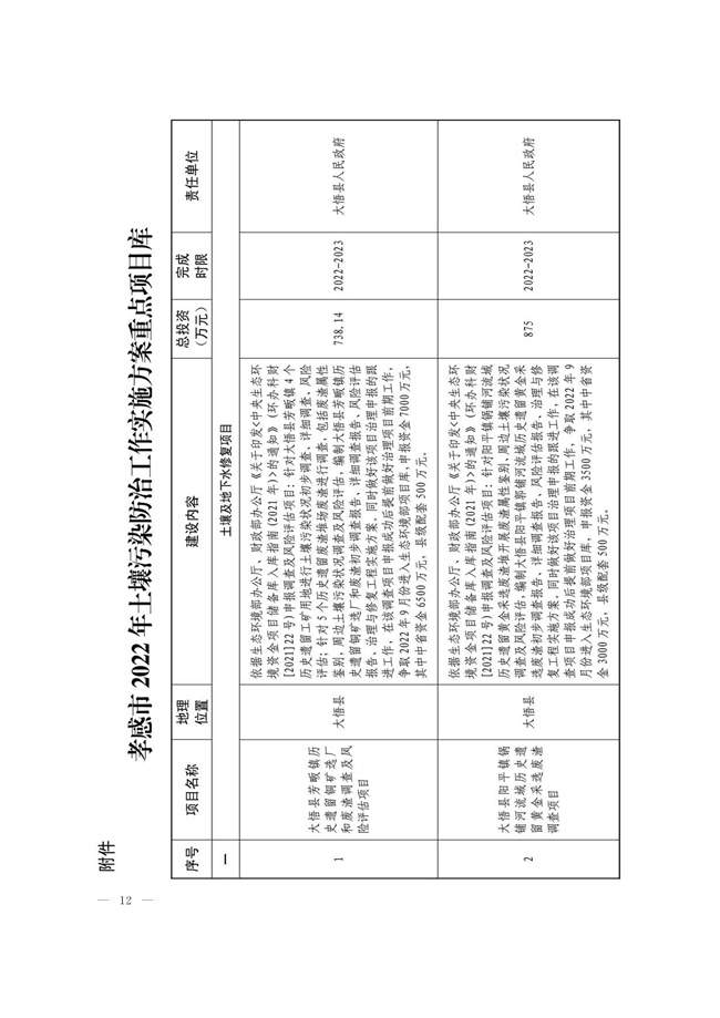 标题_96_12.jpg 湖北孝感市2022年土壤污染防治工作实施方案(附重点项目)(图11)