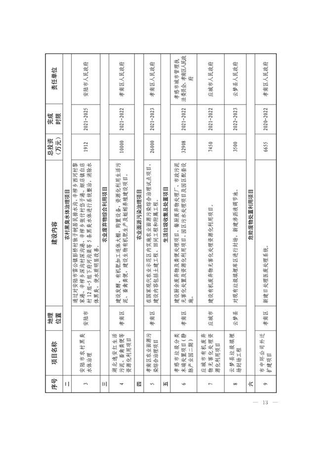 标题_96_13.jpg 湖北孝感市2022年土壤污染防治工作实施方案(附重点项目)(图12)
