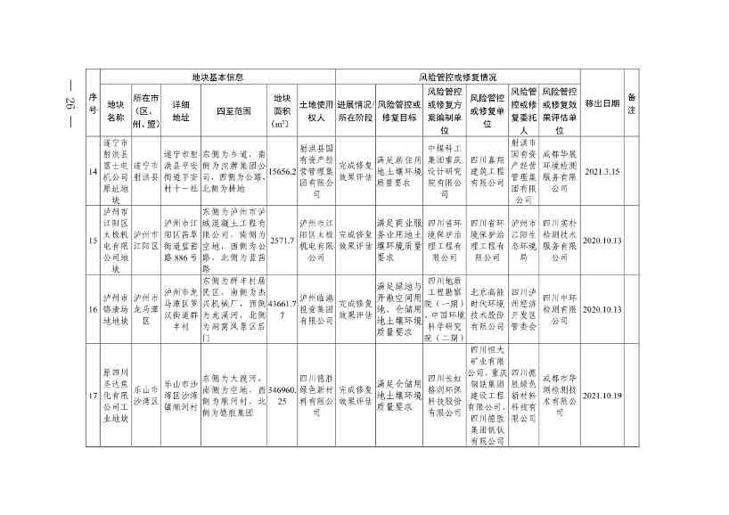 四川省建设用地土壤污染风险管控和修复名录（第六次更新）(图25)
