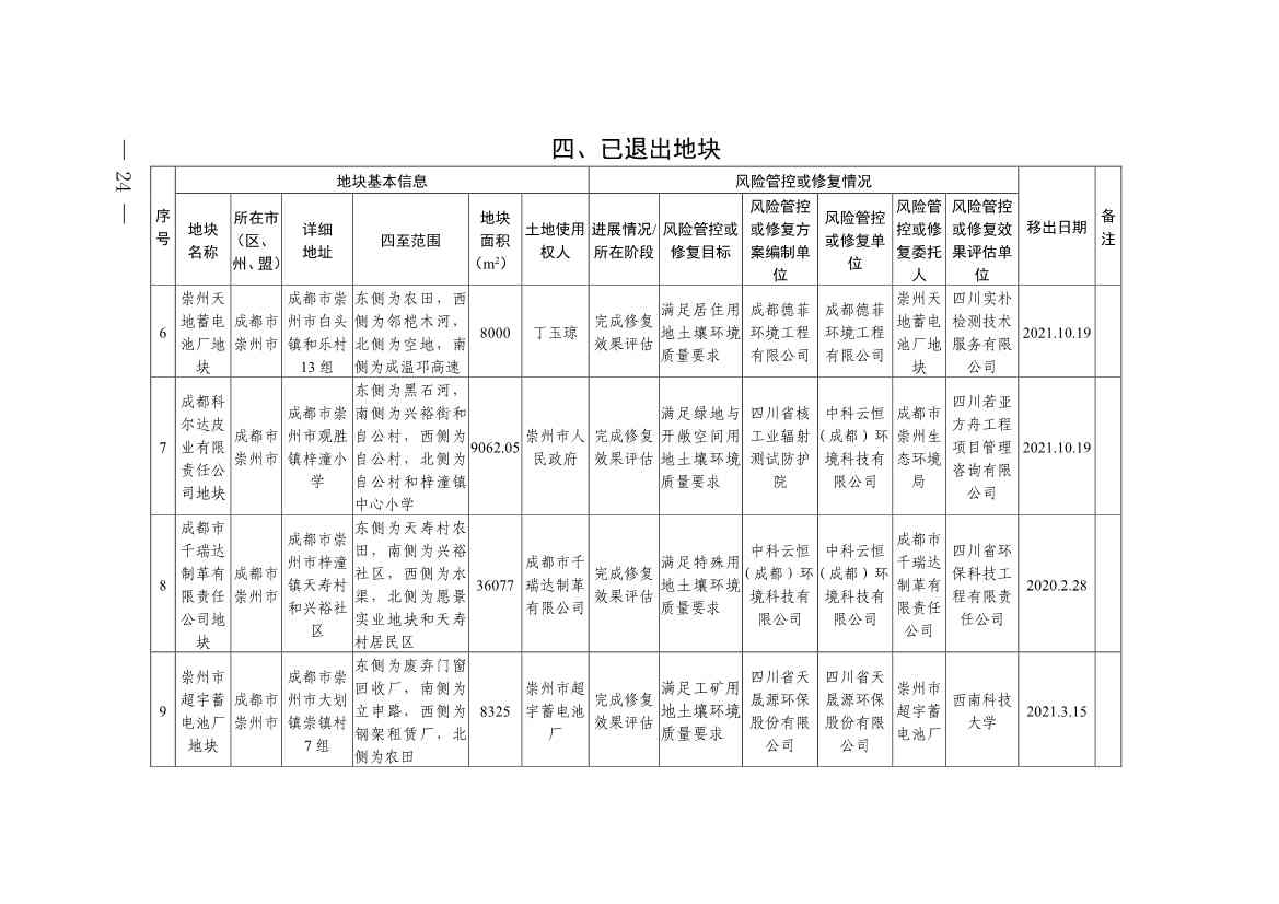 四川省建设用地土壤污染风险管控和修复名录（第六次更新）(图29)