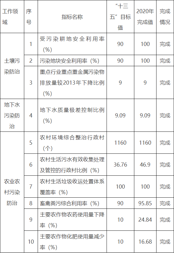 烟台市“十四五”土壤、地下水和农村生态环境保护规划