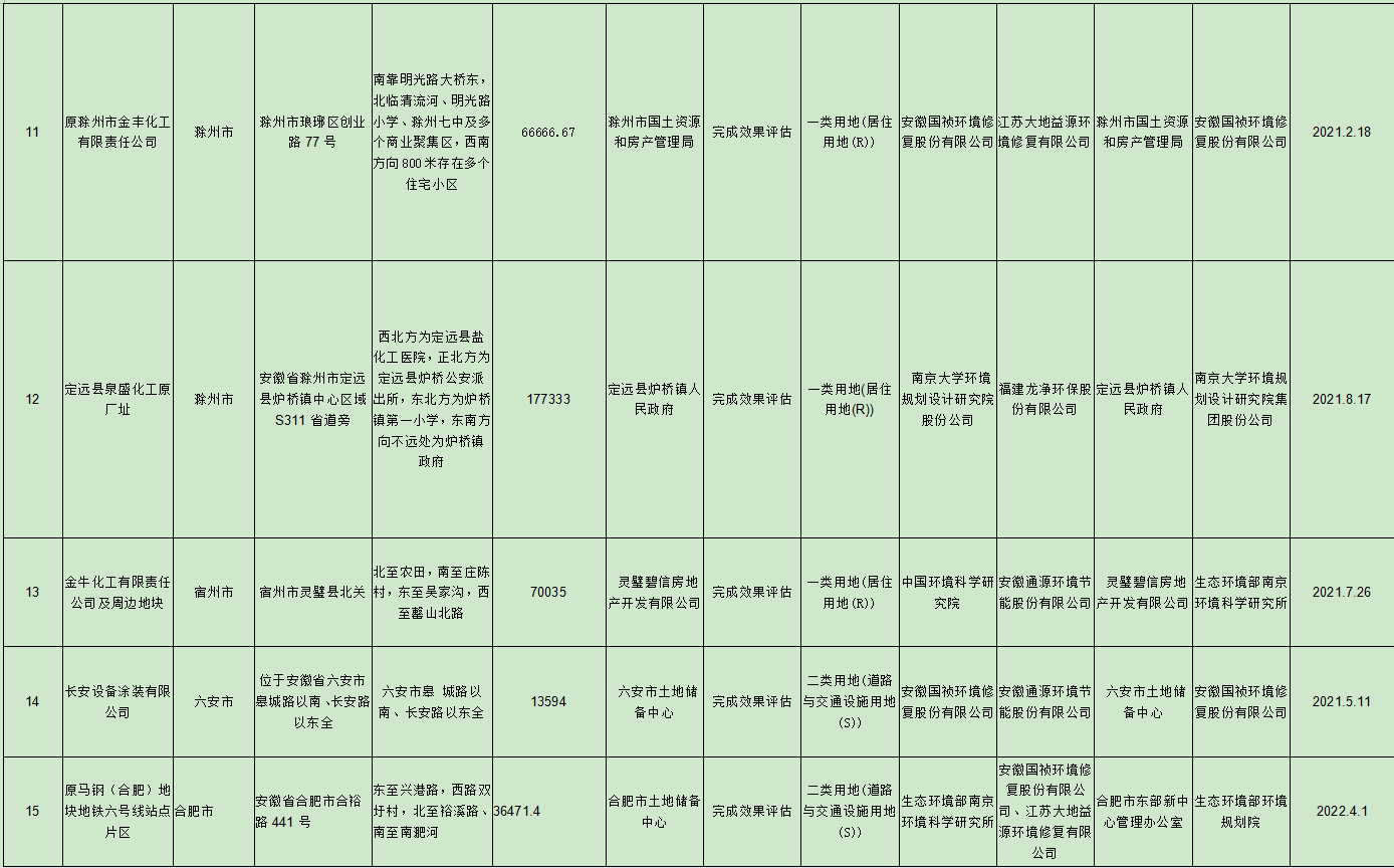 安徽省建设用地土壤污染风险管控和修复名录（2022年4月）(图9)