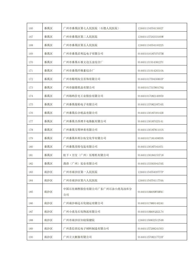 1156家！广州市2022年重点排污单位名录(图43)