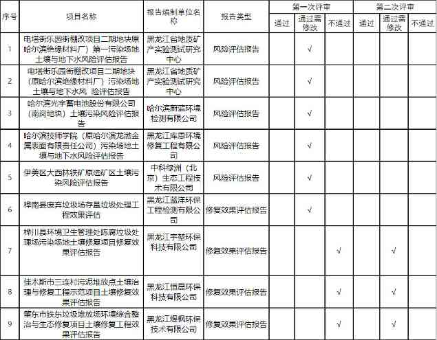 黑龙江发布2021年建设用地土壤污染风险评估、风险管控及修复效果评估报告评审情况