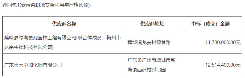 3026万元！广东省梅州市蕉岭县耕地安全利用与土壤污染修复项目开标！