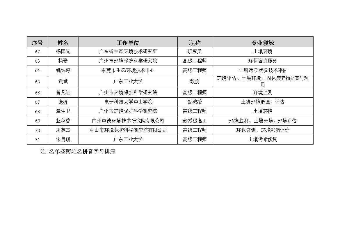 71名专家入选！中山市土壤污染防治专家库第一批名单公布(图5)