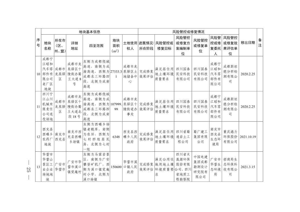 四川省建设用地土壤污染风险管控和修复名录（第六次更新）(图24)