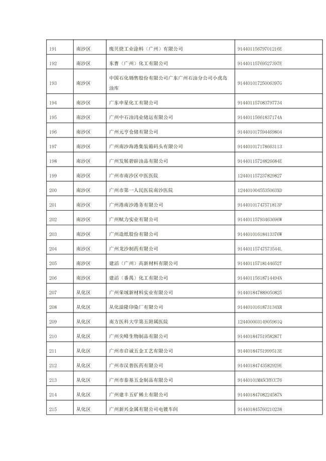 1156家！广州市2022年重点排污单位名录(图44)