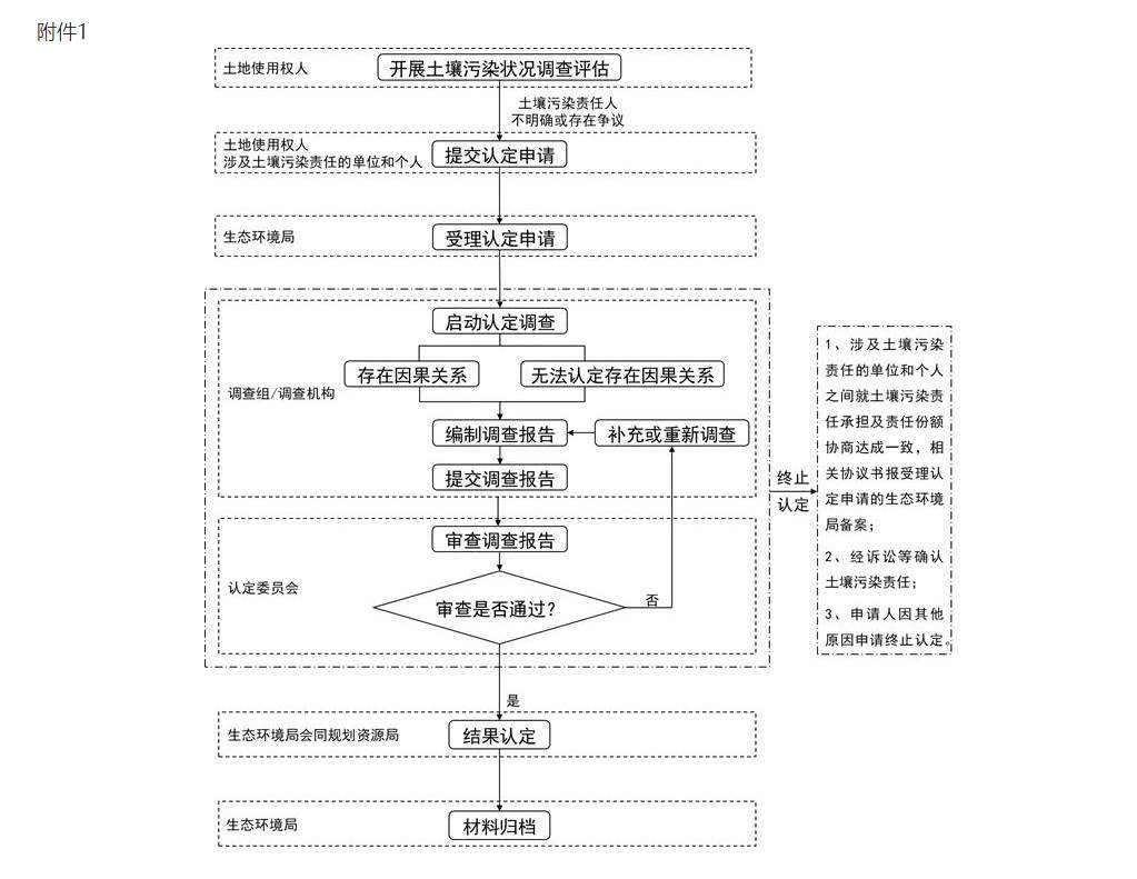 《上海市建设用地土壤污染责任人认定实施办法（试行）》印发！
