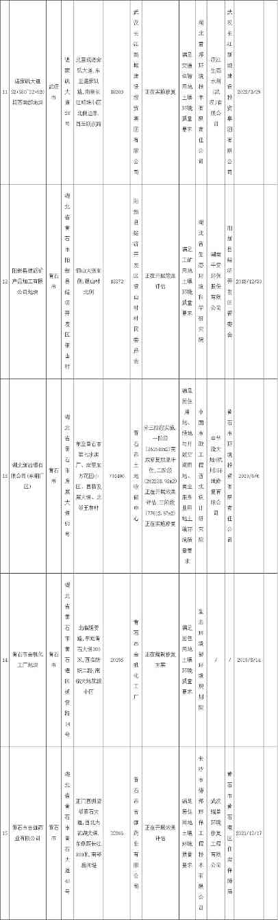 湖北省发布建设用地土壤污染风险管控和修复名录(2022年第四批)(图3)