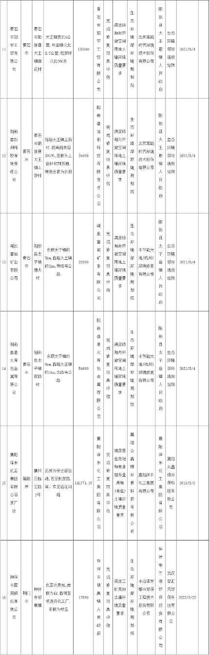湖北省发布建设用地土壤污染风险管控和修复名录(2022年第四批)(图9)