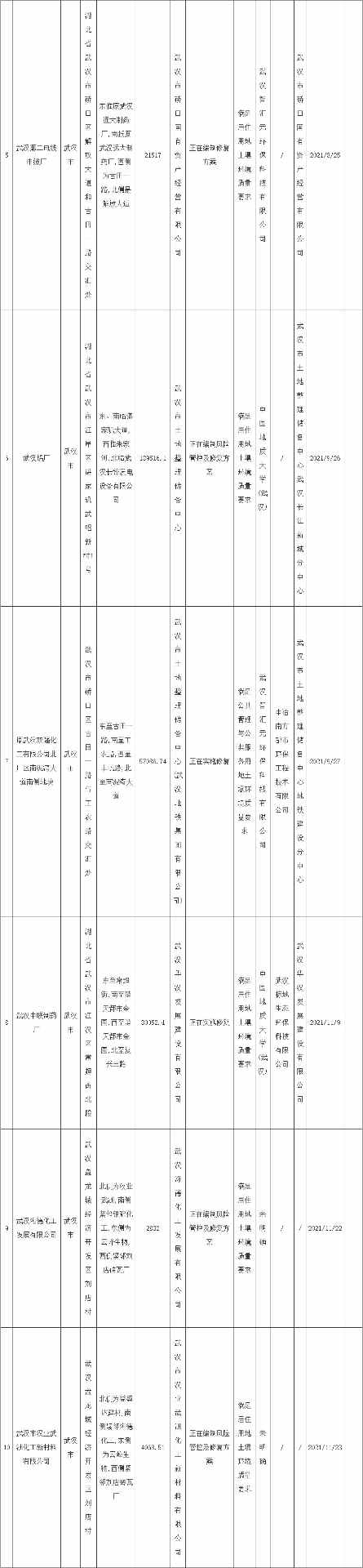 湖北省发布建设用地土壤污染风险管控和修复名录(2022年第四批)(图2)