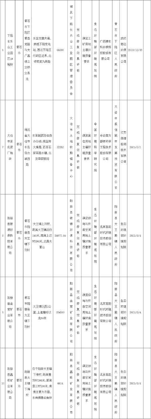 湖北省发布建设用地土壤污染风险管控和修复名录(2022年第四批)(图8)
