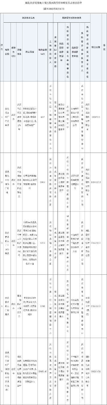 湖北省发布建设用地土壤污染风险管控和修复名录(2022年第四批)(图7)