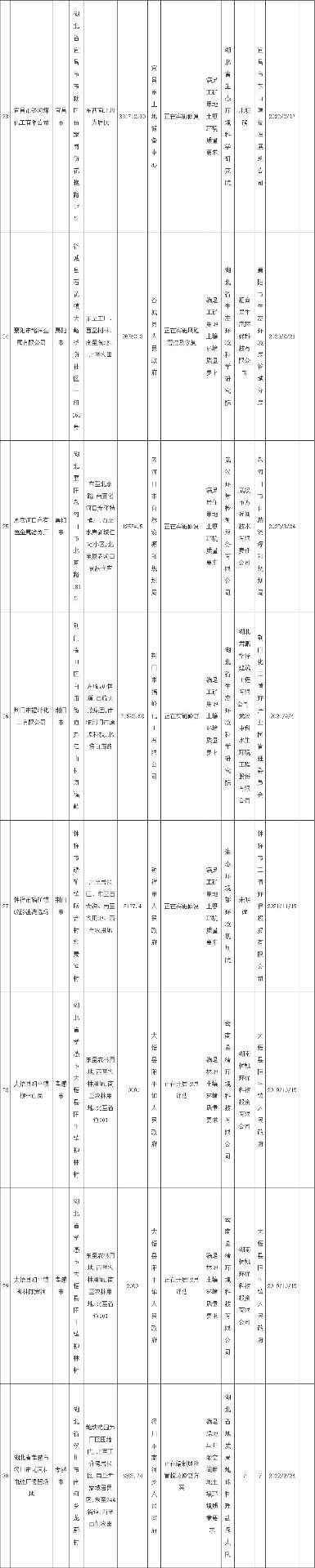 湖北省发布建设用地土壤污染风险管控和修复名录(2022年第四批)(图5)