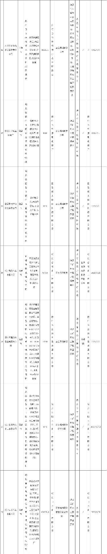 湖北省发布建设用地土壤污染风险管控和修复名录(2022年第四批)(图4)