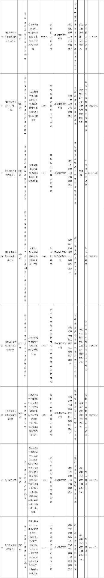 湖北省发布建设用地土壤污染风险管控和修复名录(2022年第四批)(图6)