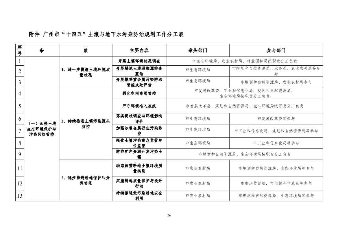 《广州市土壤与地下水污染防治“十四五” 规划（征求意见稿）》发布(图29)