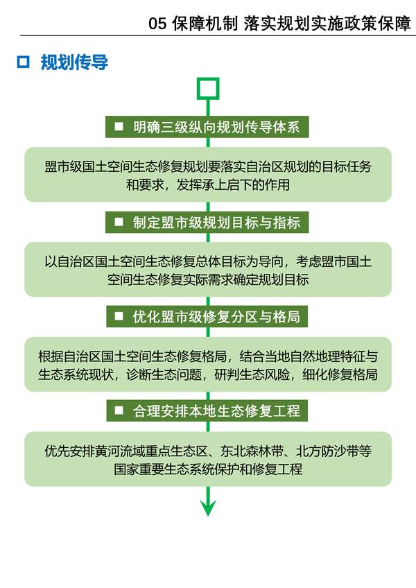 《内蒙古自治区国土空间生态修复规划（2021-2035年）》征求意见(图20)