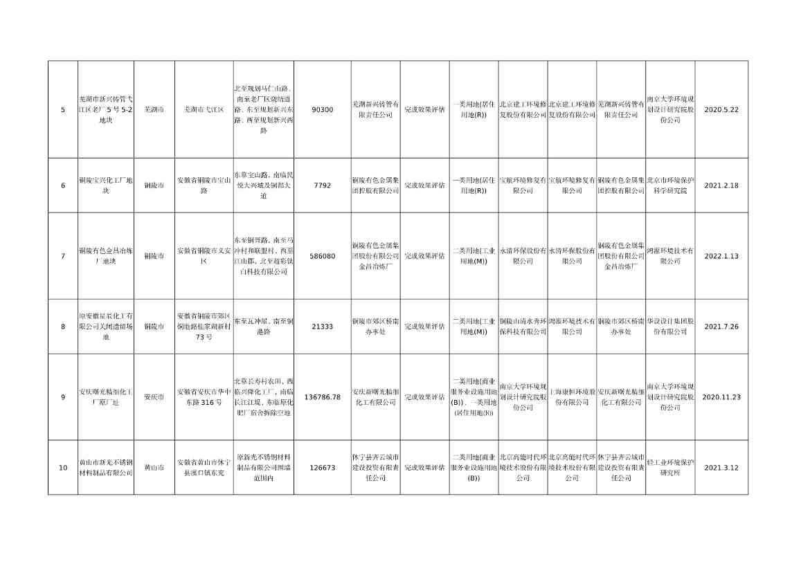 《安徽省建设用地土壤污染风险管控和修复名录（2022年8月）》发布(图8)