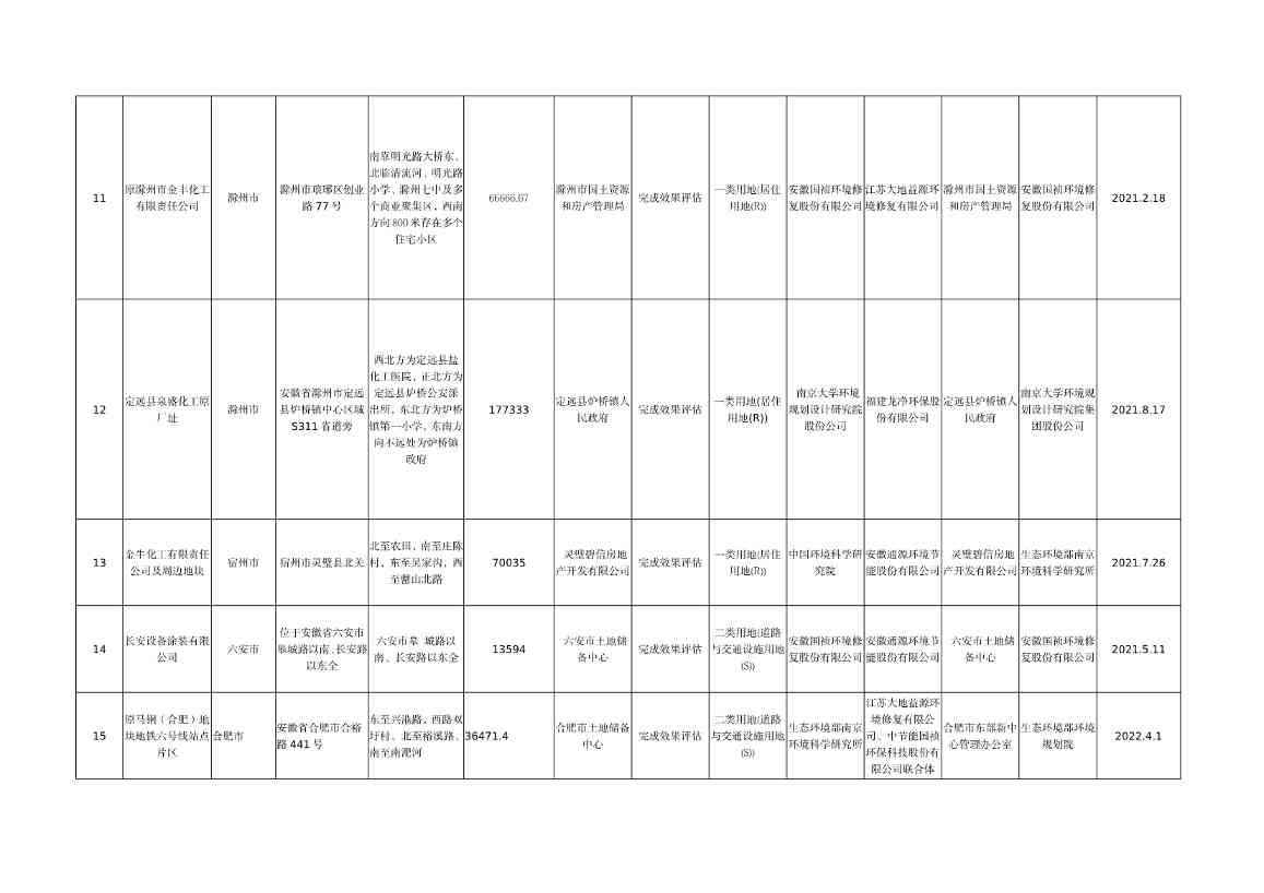 《安徽省建设用地土壤污染风险管控和修复名录（2022年8月）》发布(图9)