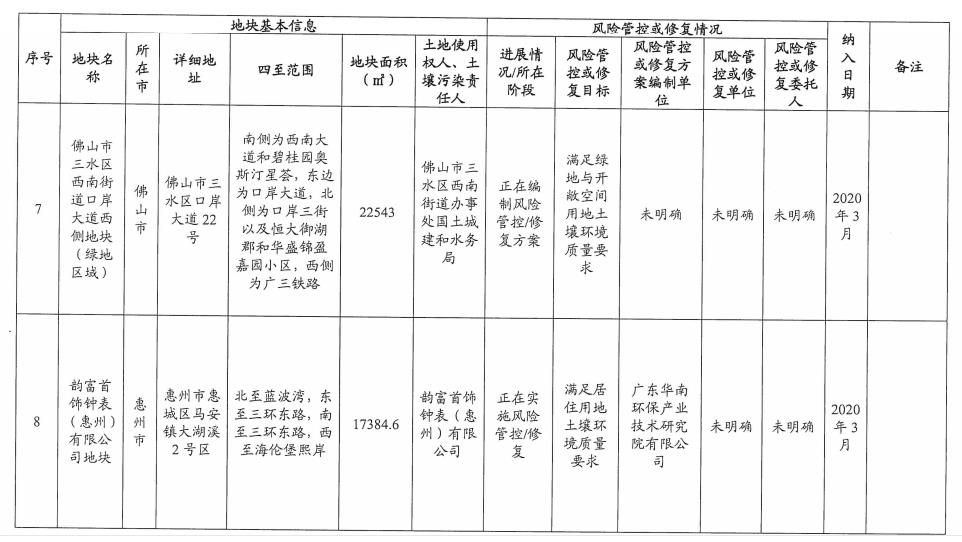 4.jpg 5个纳入!5个移出!广东省更新建设用地土壤污染风险管控和修复名录(2022年8月更新)(图4)