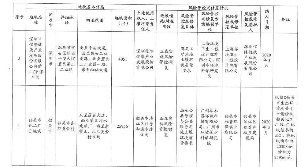 2.jpg 5个纳入!5个移出!广东省更新建设用地土壤污染风险管控和修复名录(2022年8月更新)(图2)