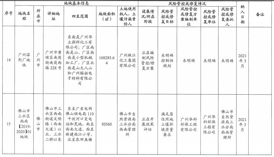 7.jpg 5个纳入!5个移出!广东省更新建设用地土壤污染风险管控和修复名录(2022年8月更新)(图7)