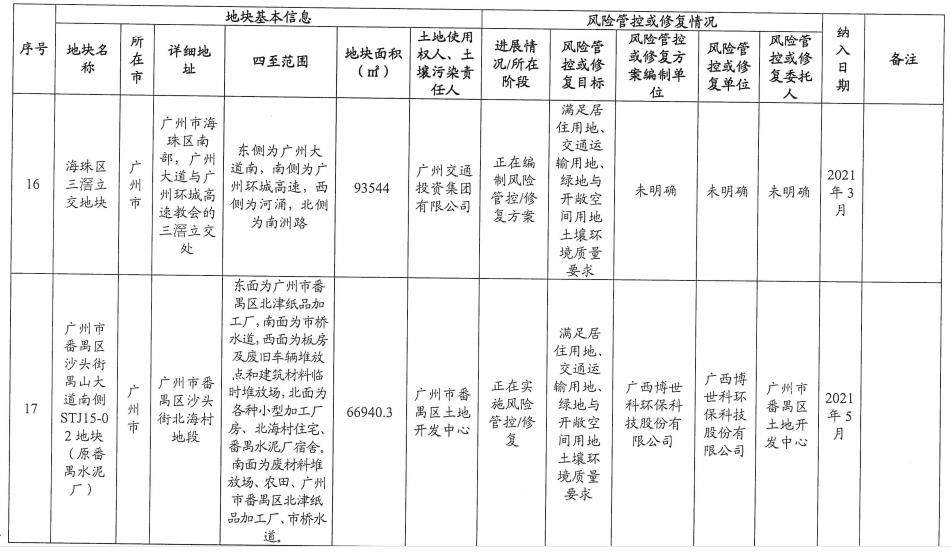 8.jpg 5个纳入!5个移出!广东省更新建设用地土壤污染风险管控和修复名录(2022年8月更新)(图8)