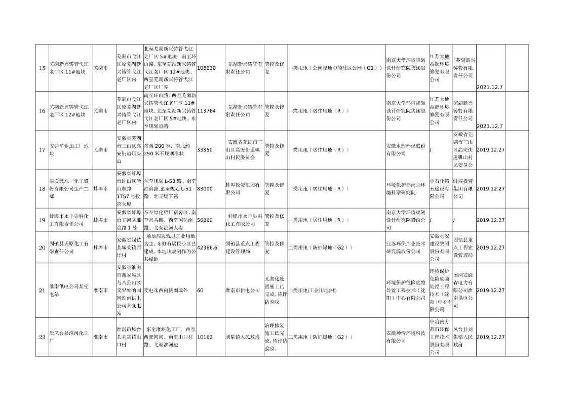 《安徽省建设用地土壤污染风险管控和修复名录（2022年8月）》发布(图3)
