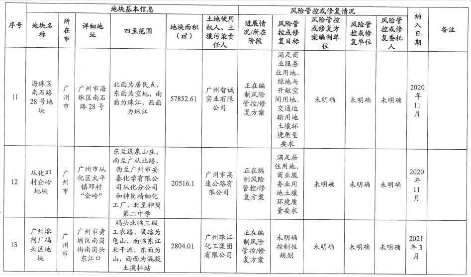 6.jpg 5个纳入!5个移出!广东省更新建设用地土壤污染风险管控和修复名录(2022年8月更新)(图6)