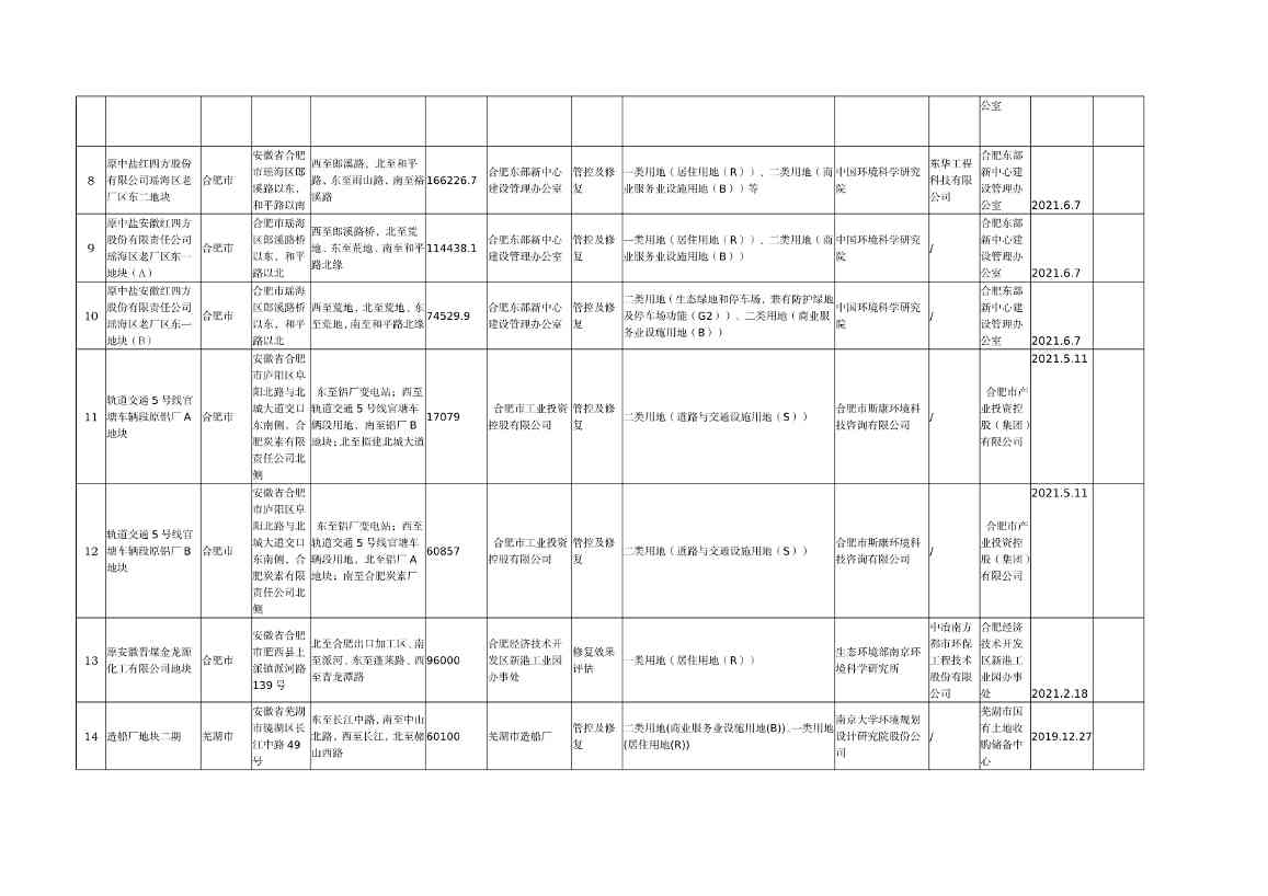 《安徽省建设用地土壤污染风险管控和修复名录（2022年8月）》发布(图2)