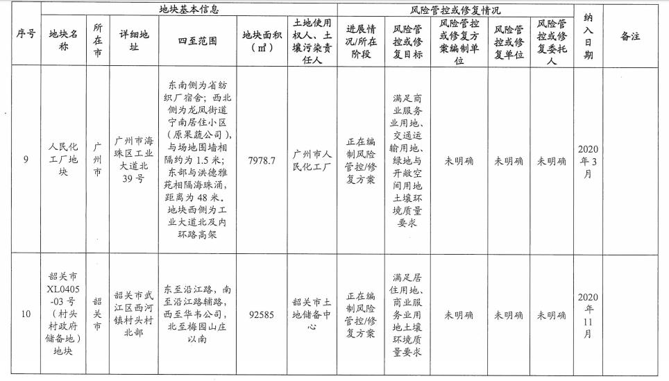 5.jpg 5个纳入!5个移出!广东省更新建设用地土壤污染风险管控和修复名录(2022年8月更新)(图5)
