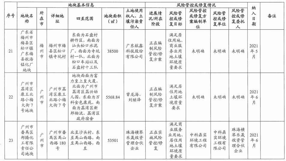 11.jpg 5个纳入!5个移出!广东省更新建设用地土壤污染风险管控和修复名录(2022年8月更新)(图11)