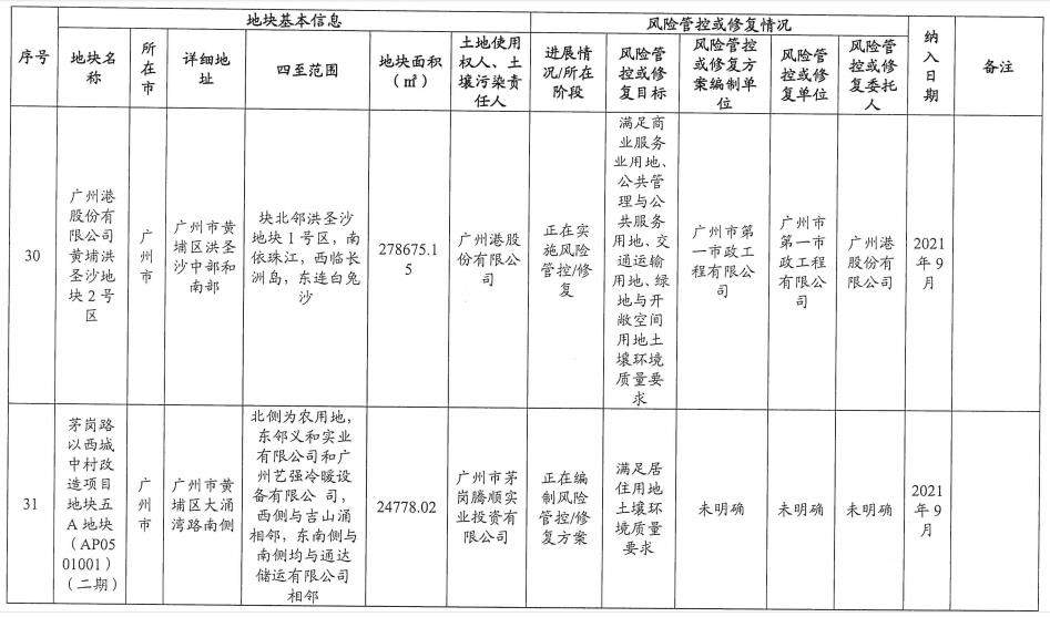 14.jpg 5个纳入!5个移出!广东省更新建设用地土壤污染风险管控和修复名录(2022年8月更新)(图14)