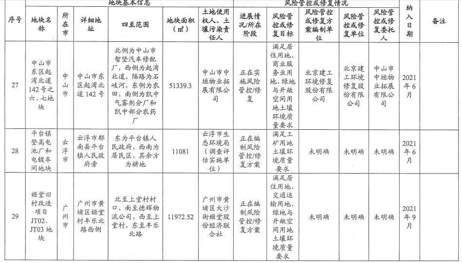 13.jpg 5个纳入!5个移出!广东省更新建设用地土壤污染风险管控和修复名录(2022年8月更新)(图13)