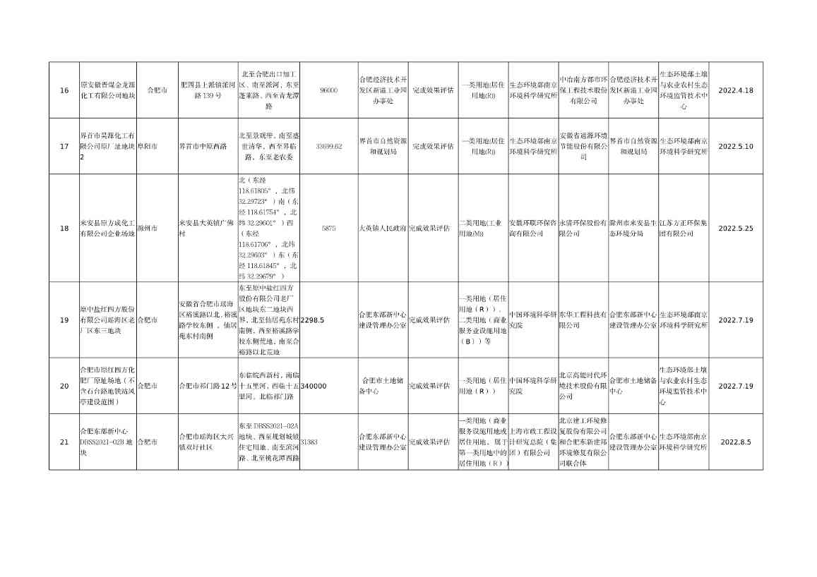 《安徽省建设用地土壤污染风险管控和修复名录（2022年8月）》发布(图10)