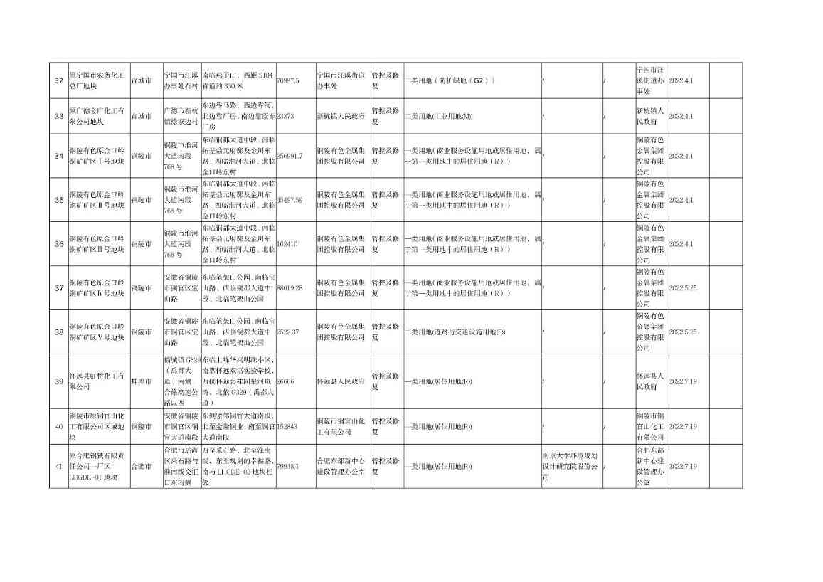 《安徽省建设用地土壤污染风险管控和修复名录（2022年8月）》发布(图5)