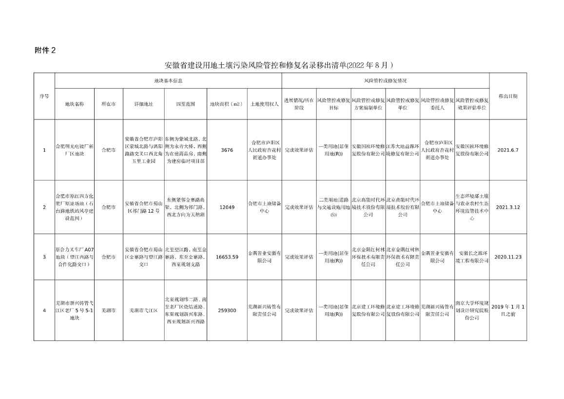 《安徽省建设用地土壤污染风险管控和修复名录（2022年8月）》发布(图7)