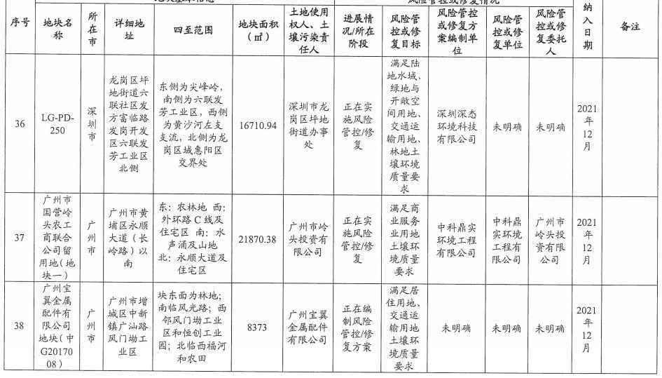 17.jpg 5个纳入!5个移出!广东省更新建设用地土壤污染风险管控和修复名录(2022年8月更新)(图17)