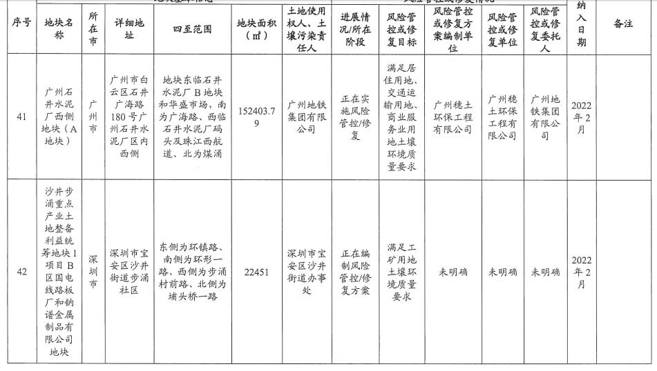 19.jpg 5个纳入!5个移出!广东省更新建设用地土壤污染风险管控和修复名录(2022年8月更新)(图19)