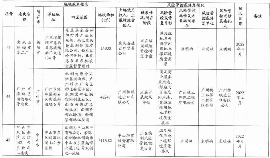 20.jpg 5个纳入!5个移出!广东省更新建设用地土壤污染风险管控和修复名录(2022年8月更新)(图20)