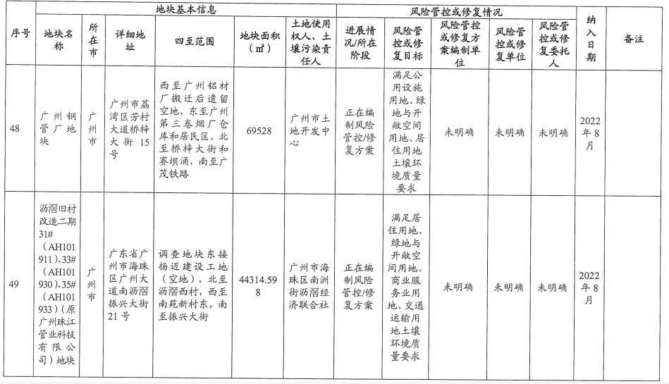 22.jpg 5个纳入!5个移出!广东省更新建设用地土壤污染风险管控和修复名录(2022年8月更新)(图22)