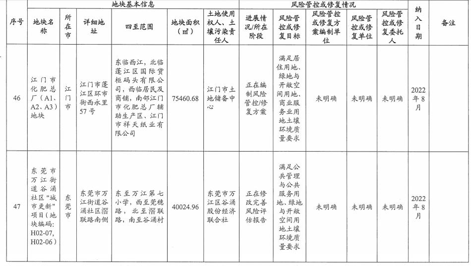 21.jpg 5个纳入!5个移出!广东省更新建设用地土壤污染风险管控和修复名录(2022年8月更新)(图21)